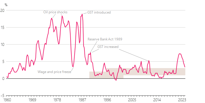 All Groups Consumers Price Index (CPI) since 1960. The shaded band shows the target range for the Reserve Bank’s inflation objective. Source: Statistics New Zealand.