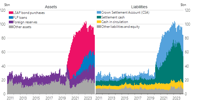 Stacked bar chart of the Reserve Bank balance sheet from 2011 to 2023, in billions of dollars. Assets and liabilities both expand sharply from 2020, driven by LSAP bond purchases and FLP loans on the asset side, and rising settlement cash on the liability side, before easing after 2022.