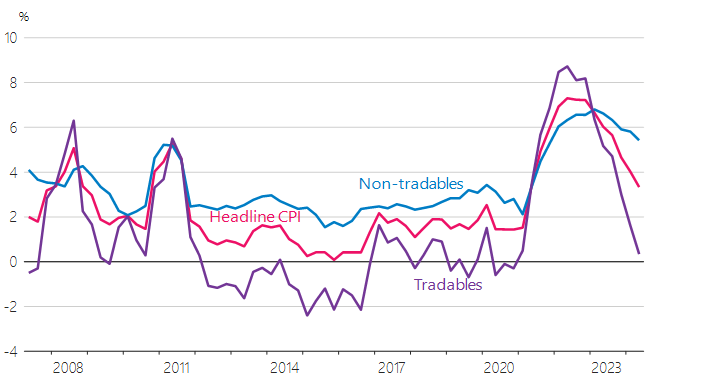 Line chart of New Zealand CPI inflation from about 2007 to 2023 showing headline CPI, non‑tradables, and tradables.