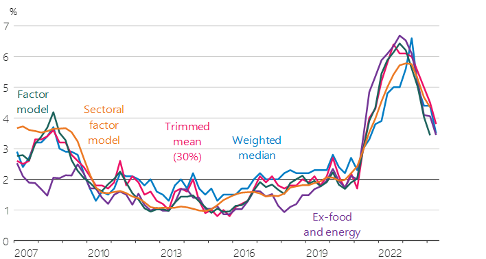 Line chart of New Zealand core inflation measures from about 2007 to 2023.