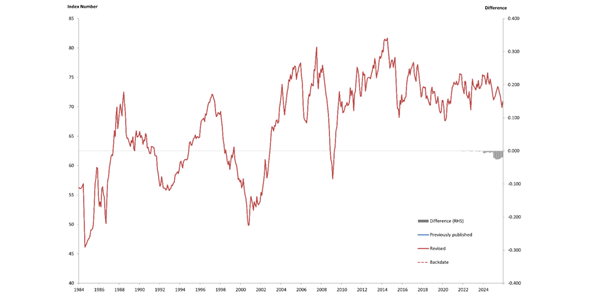 line graph showing Real TWI index